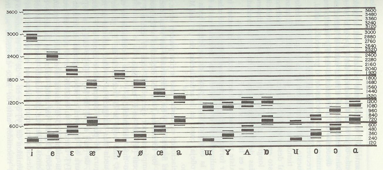 F1 y F2 de las vocales cardinales sintetizadas. QUILIS (1981: 149).